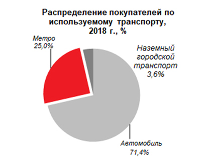 Распределение покупателей квартир по используемому транспорту, 2018 г.