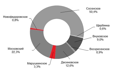 Новомосковский административный округ, спрос на квартиры. 