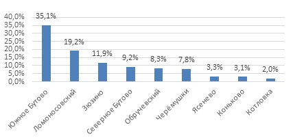 При распределение предложения по районам наибольший прирост показали районы Черемушки и Академический.