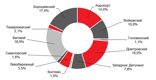 Предложения на рынке жилья в зависимости от района в САО (май, 2018 г.).
