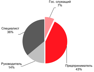Социальное положение покупателей апартаментов в Москве.