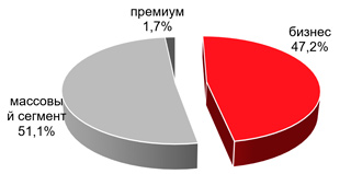 Распределение спроса на рынке недвижимости по классу квартир в Северном административном округе г. Москва: массовый сегмент 51,1%, премиум сегмент 1,7%, бизнес-класс 47,2%.