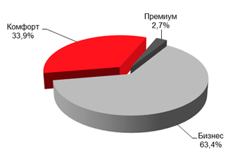 Структура предложения на рынке недвижимости в Северном административном округе г. Москвы.