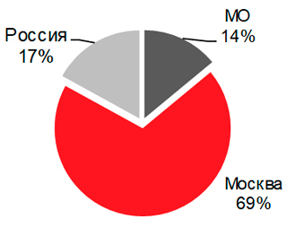 Статистика места регистрации покупателей апартаментов: Россия 17%, МО 14%, Москва 69%.