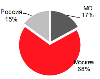 Статистика места проживания покупателей апартаментов: Россия 15%, МО 17%, Москва 68%.