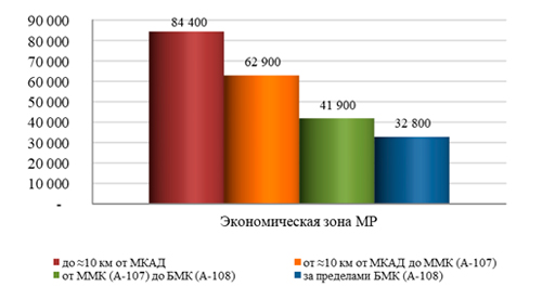 Диаграмма стоимости офисной недвижимости в зависимости от экономической зоны московского региона (МР).
