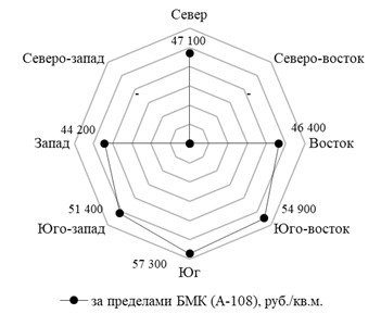 Диаграмма изменения стоимости за пределами БМК (А-108) в зависимости от экономической зоны.