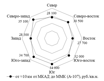 Распределение стоимости производственно-складская недвижимость на рынке купли-продажи московского региона в пределах от ≈10 км от МКАД до ММК (А-107).