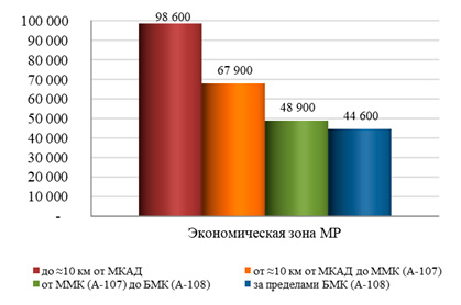 Сводная диаграмма стоимости помещений свободного назначения в московском регионе: до ≈10 км от МКАД - 98 600 руб./кв.м.,  от ≈10 км от МКАД до ММК  67 900 руб./кв.м.,  от ММК (А-107) до МБК 48 900 руб./кв.м.,   за пределами МБК (А-108) 44 600 руб./кв.м.