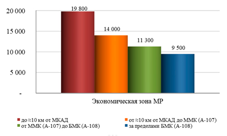 Сводная диаграмма средней стоимости аренды торговой недвижимости  московского региона (за МКАД).