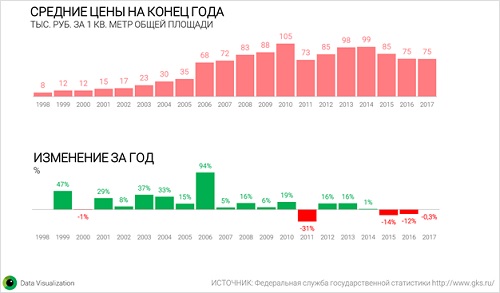 Недвижимость в москве 2024 прогноз цен. Изменения цен на квартиры. График стоимости вторичного жилья в Москве. Динамика стоимость элитного жилья. Динамика цен на жилье в России 5 лет.