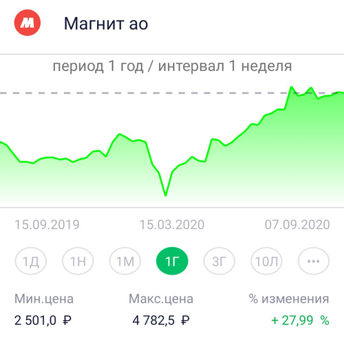 Динамика акций ОАО Магнит (MGNT) за год.