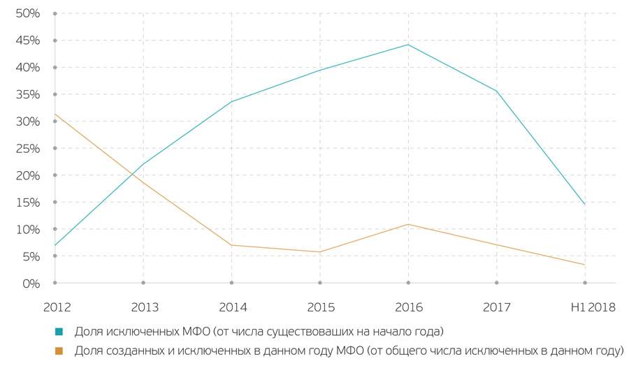 Динамика исключения организаций из реестра МФО ЦБ РФ (2012-2018 гг.)