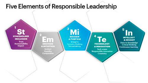 Пять составляющих ответственного лидерства. 