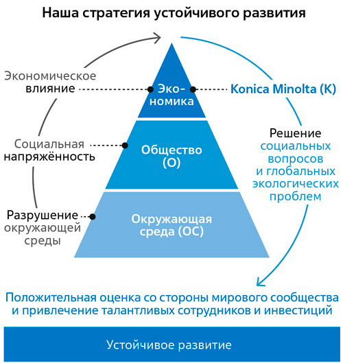 Схема стратегий устойчивого развития компании Konica Minolta.