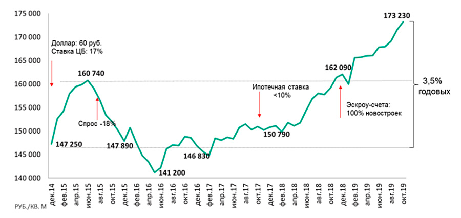 График цен вторичного жилья. Динамика стоимости жилья. Динамика роста цен на квартиры. График роста стоимости недвижимости в Москве. Динамика стоимости квартир в Москве за 10 лет.