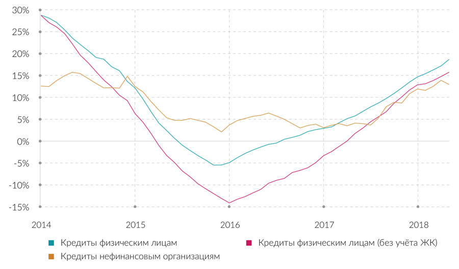Изменение кредитного портфеля банков РФ (2014-2018 гг.)